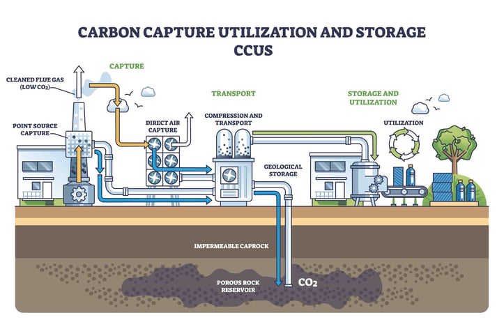 Carbon Capture Utilization and Storage Graphic